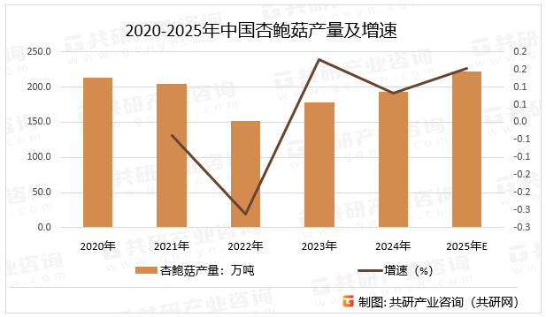 2020-2025年中国杏鲍菇产量及增速