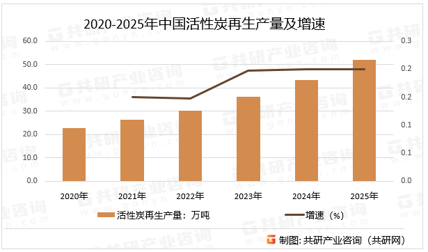 2020-2025年中国活性炭再生产量及增速