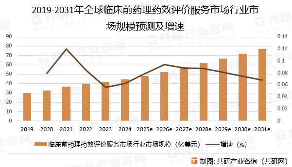2019-2031年全球临床前药理药效评价服务市场行业市场规模预测及增速