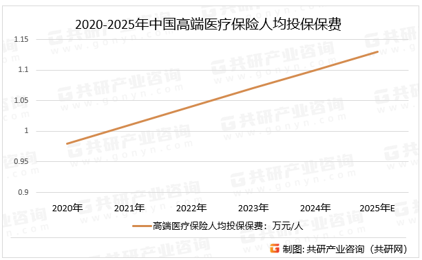 2020-2025年中国高端医疗保险人均投保保费