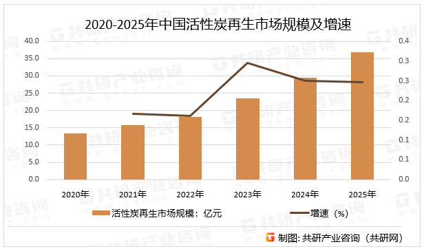 2020-2025年中国活性炭再生市场规模及增速