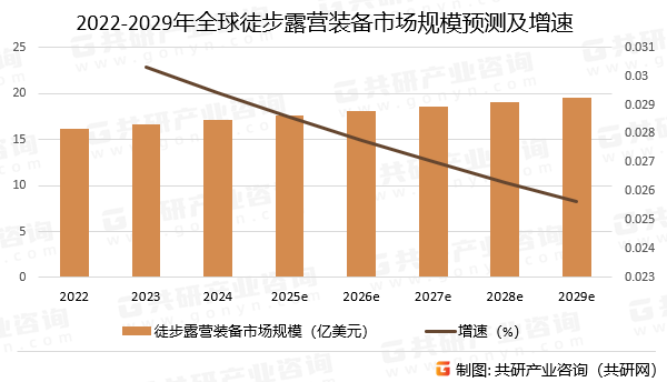 2022-2029年全球徒步露营装备市场规模预测及增速