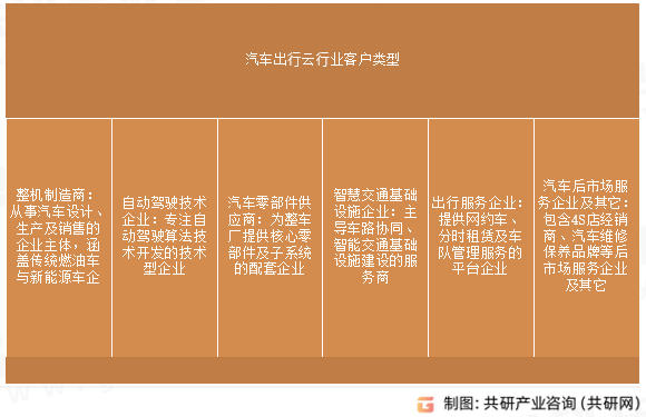 汽车出行云是基于云计算平台，为智能汽车全产业链提供技术支撑的数字化底座。依托智算中心算力集群与V2X车路协同网络，构建“车-云-路-人”四维协同生态，赋能“研发-生产-销售-使用”全链条数字化升级。汽车出⾏云⾏业客户类型