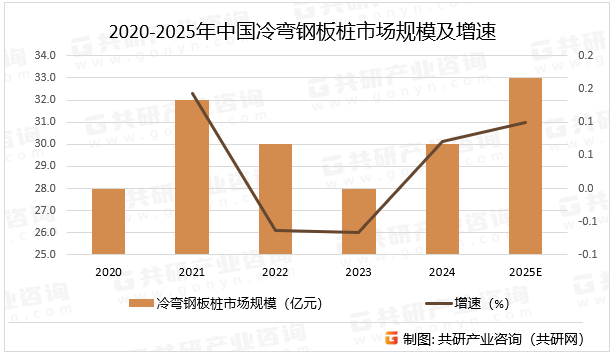 2020-2025年中国冷弯钢板桩市场规模及增速