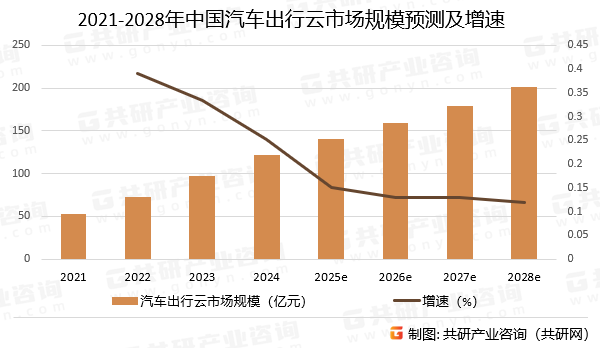 2021-2028年中国汽车出行云市场规模预测及增速