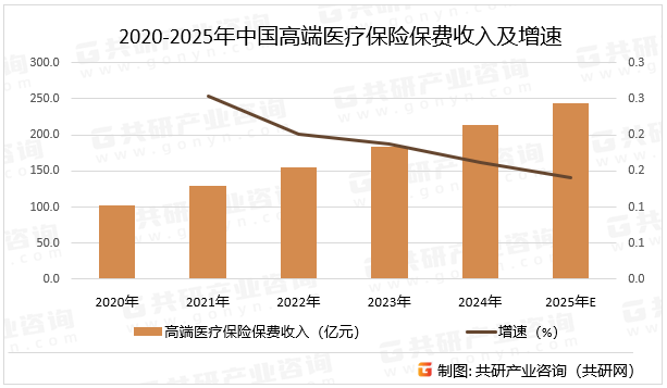 2020-2025年中国高端医疗保险保费收入及增速