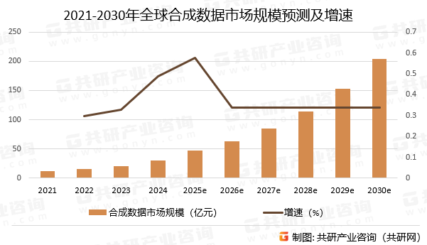 2021-2030年全球合成数据市场规模预测及增速