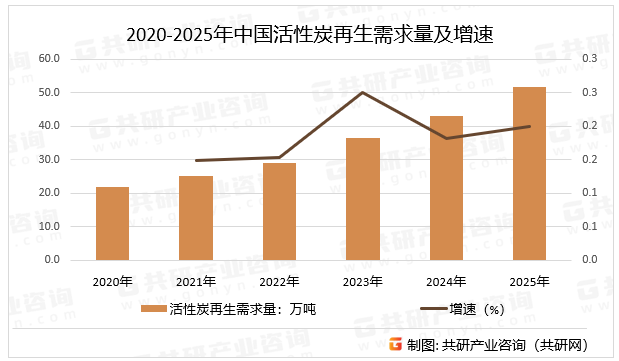 2020-2025年中国活性炭再生需求量及增速