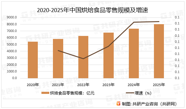 2020-2025年中国烘焙食品零售规模及增速