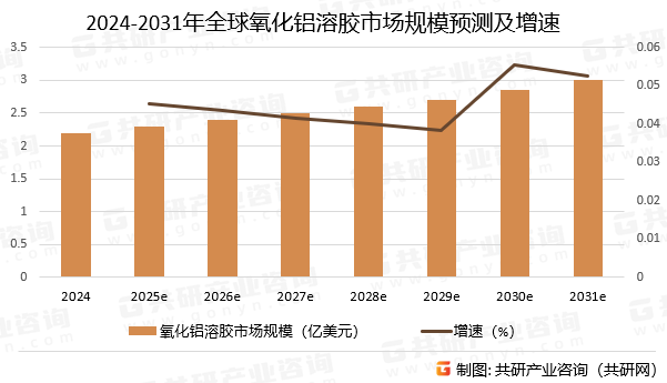 2024-2031年全球氧化铝溶胶市场规模预测及增速