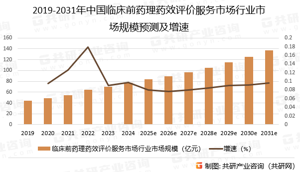 2019-2031年中国临床前药理药效评价服务市场行业市场规模预测及增速