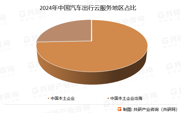 2024年中国汽车出行云服务地区占比