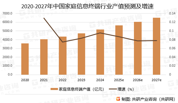 2020-2027年中国家庭信息终端行业产值预测及增速