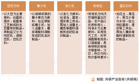 植物蛋白饮料分类