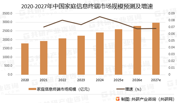 2020-2027年中国家庭信息终端市场规模预测及增速
