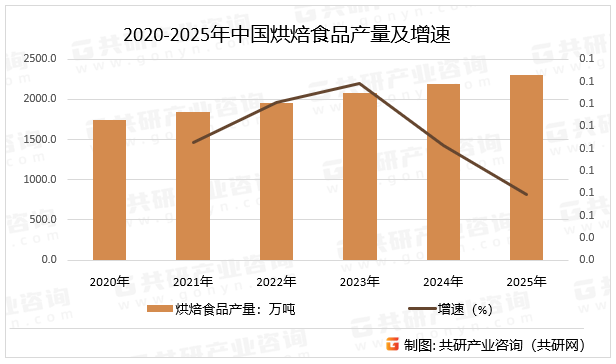 2020-2025年中国烘焙食品产量及增速