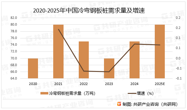 2020-2025年中国冷弯钢板桩需求量及增速