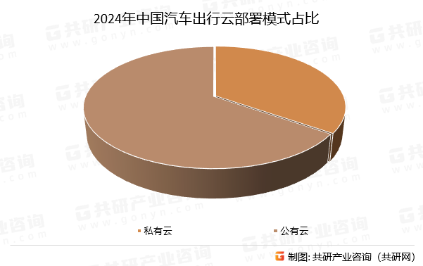 2024年中国汽车出行云部署模式占比