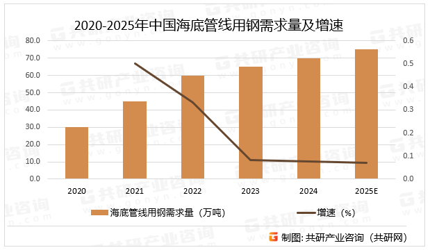 2020-2025年中国海底管线用钢需求量及增速