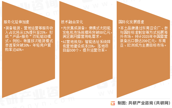 徒步露营装备市场发展趋势
