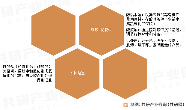 氧化铝溶胶制备方法