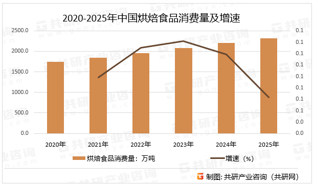 2020-2025年中国烘焙食品消费量及增速