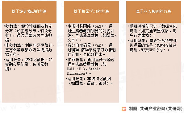 合成数据生成方法