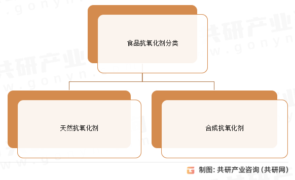 食品抗氧化剂分类