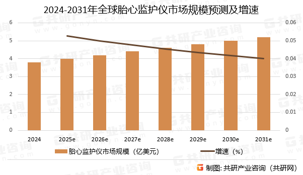 2024-2031年全球胎心监护仪市场规模预测及增速