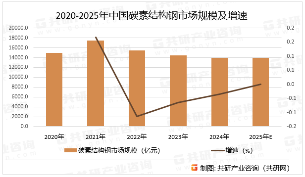 2020-2025年中国碳素结构钢市场规模及增速