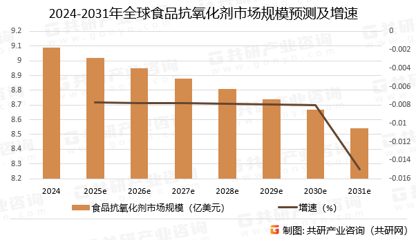 2024-2031年全球食品抗氧化剂市场规模预测及增速