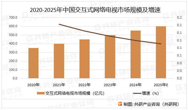 2020-2025年中国交互式网络电视市场规模及增速
