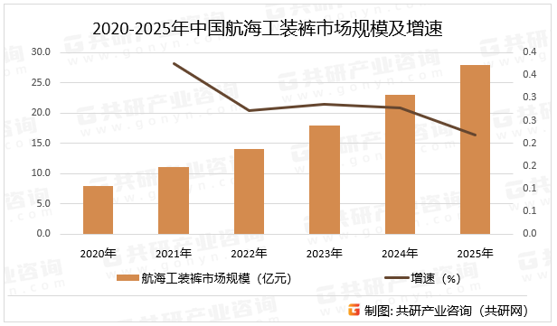 2020-2025年中国航海工装裤市场规模及增速