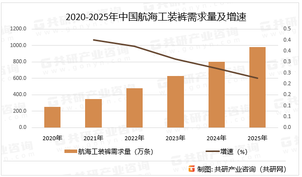 2020-2025年中国航海工装裤需求量及增速