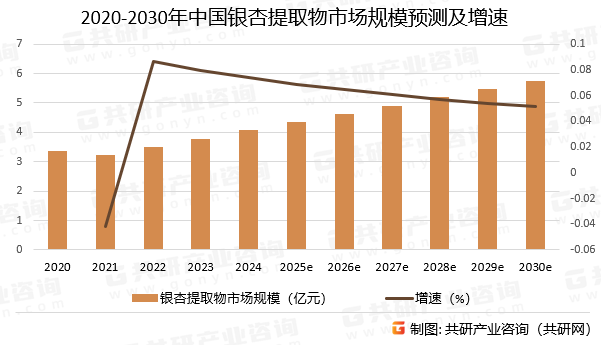 2020-2030年中国银杏提取物市场规模预测及增速