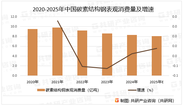 2020-2025年中国碳素结构钢表观消费量及增速