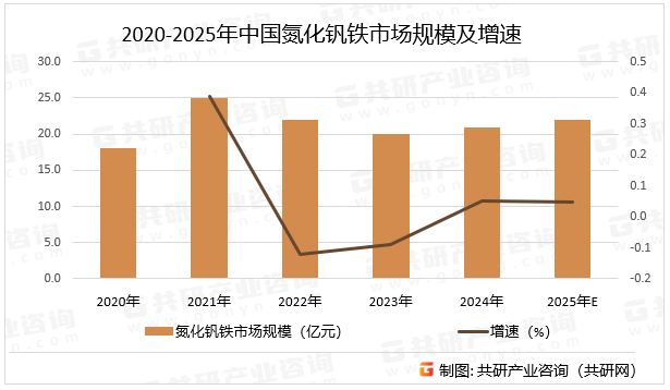 2020-2025年中国氮化钒铁市场规模及增速