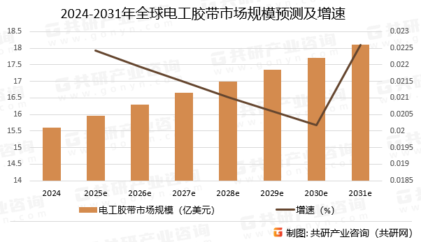 2024-2031年全球电工胶带市场规模预测及增速