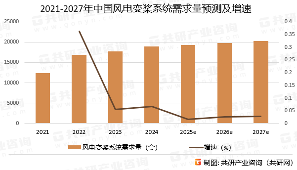 2021-2027年中国风电变桨系统需求量预测及增速