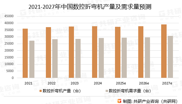 2021-2027年中国数控折弯机产量及需求量预测