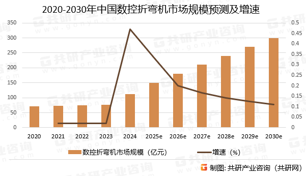 2020-2030年中国数控折弯机市场规模预测及增速