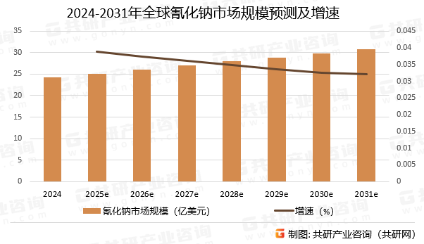 2024-2031年全球氰化钠市场规模预测及增速