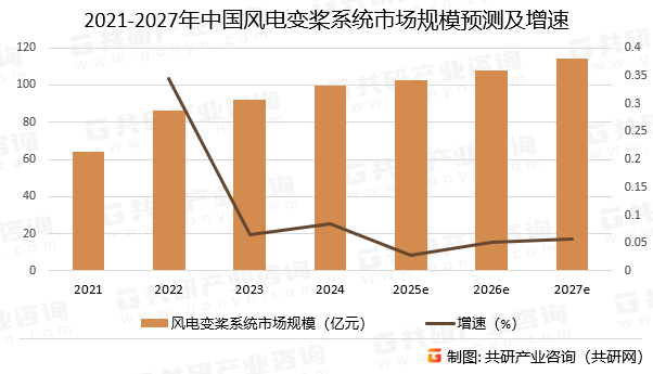 2021-2027年中国风电变桨系统市场规模预测及增速