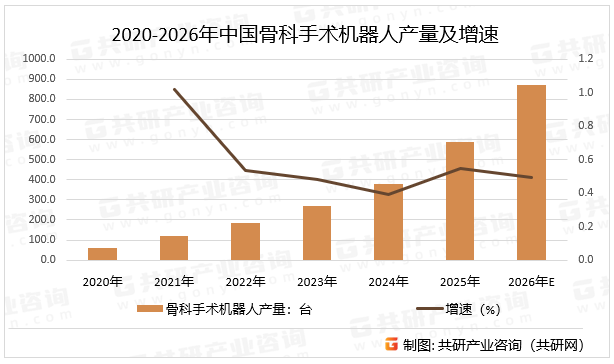 2020-2026年中国骨科手术机器人产量及增速