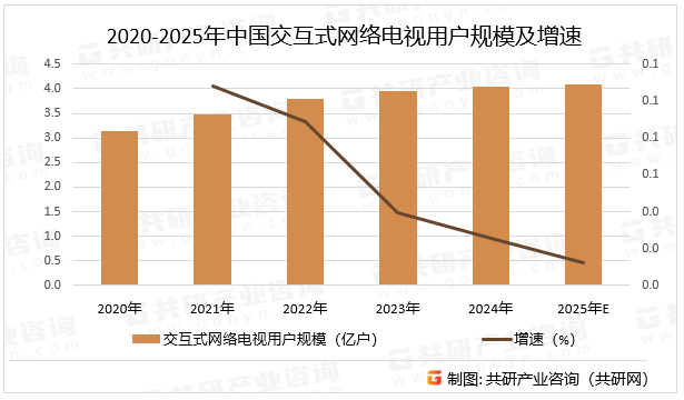 作为广播电视的一种新兴形态，IPTV受到国家广播电视总局的严格内容监管，这既保证了播控安全，也对内容创新和灵活性带来一定挑战。中国市场由三大电信运营商主导，IPTV业务与宽带业务高度捆绑，形成了“办宽带，送电视”的商业模式，这是用户数得以迅速突破的根本原因，预计2025年中国交互式网络电视用户规模同比增长1.2%。2020-2025年中国交互式网络电视用户规模及增速