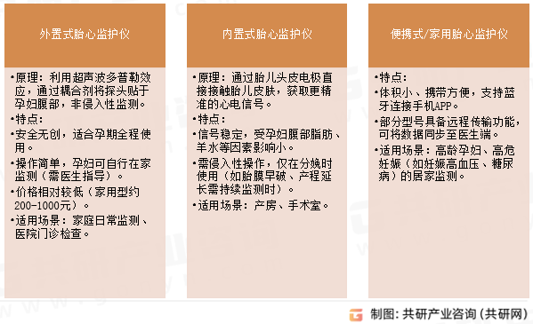 胎心监护仪主要类型