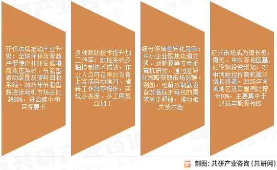 数控折弯机市场发展趋势