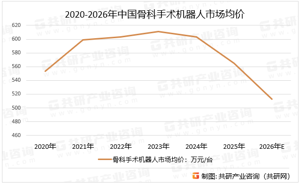 2020-2026年中国骨科手术机器人市场均价