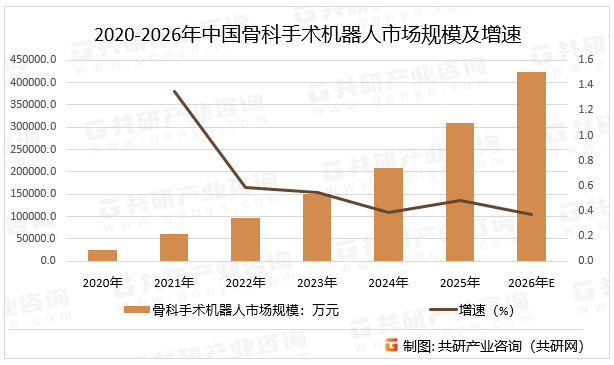 2020-2026年中国骨科手术机器人市场规模及增速