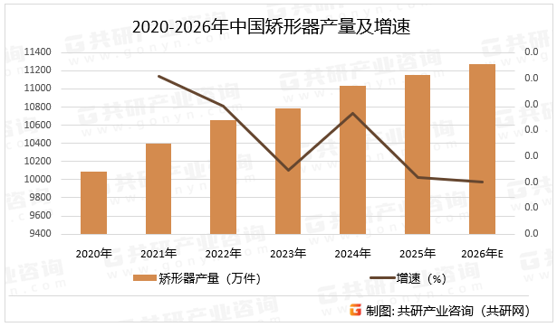 2020-2026年中国矫形器产量及增速